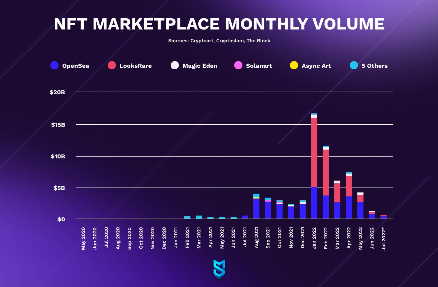 NFT gaming statistics