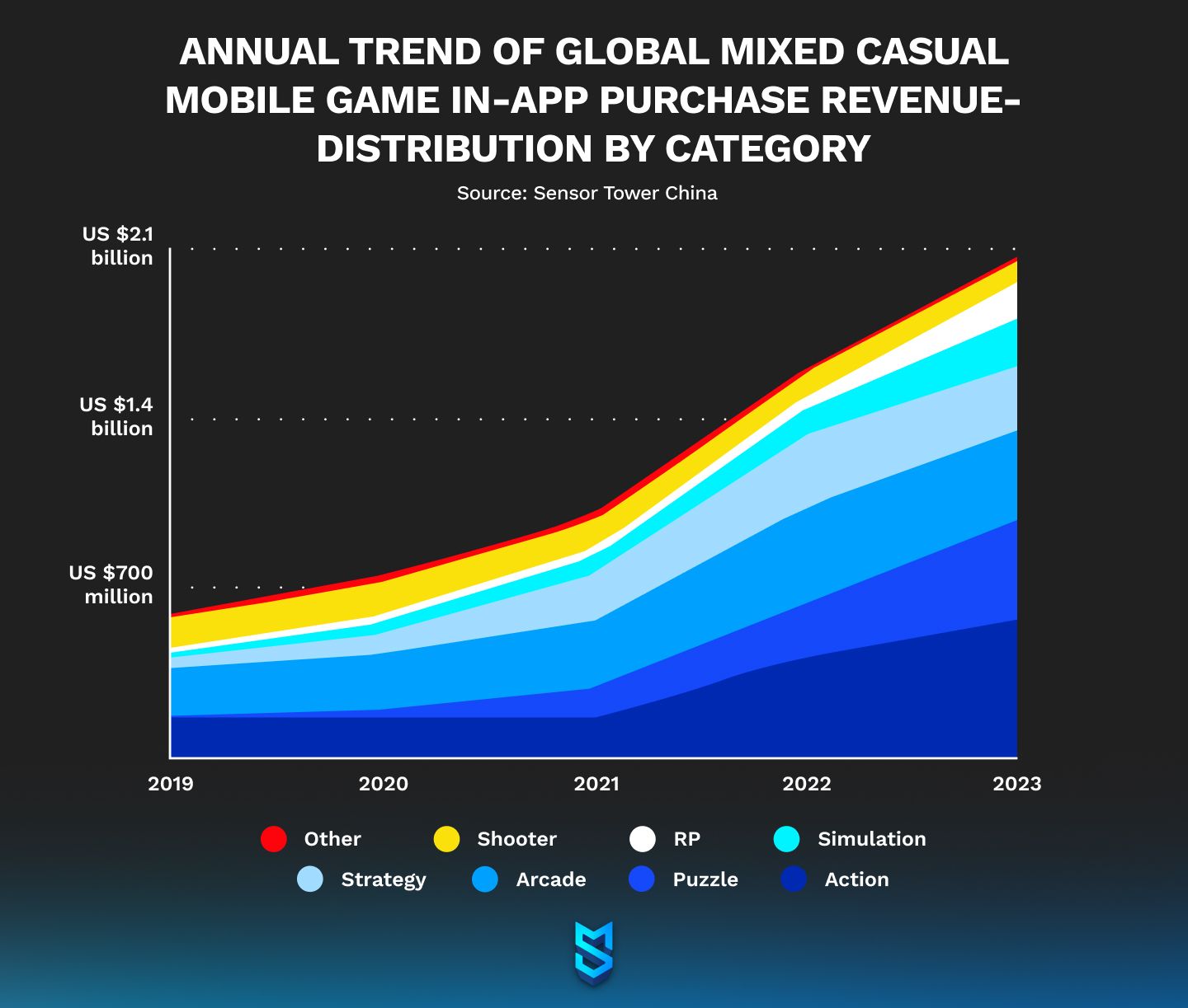 The growth and impact of hybrid casual games