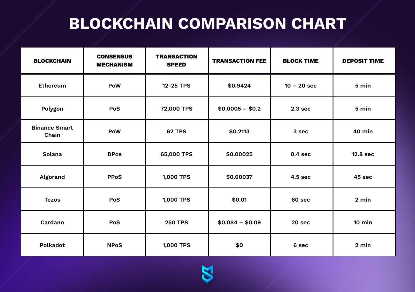 Blockchains for NFT game integration